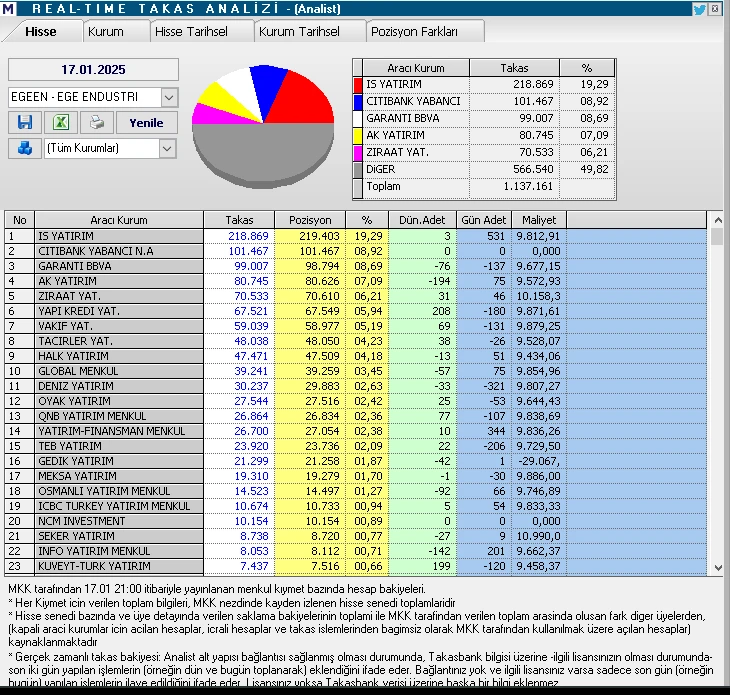 Ocak Ocak Egeen Ege End Stri Ve Ticaret Takas Analizi